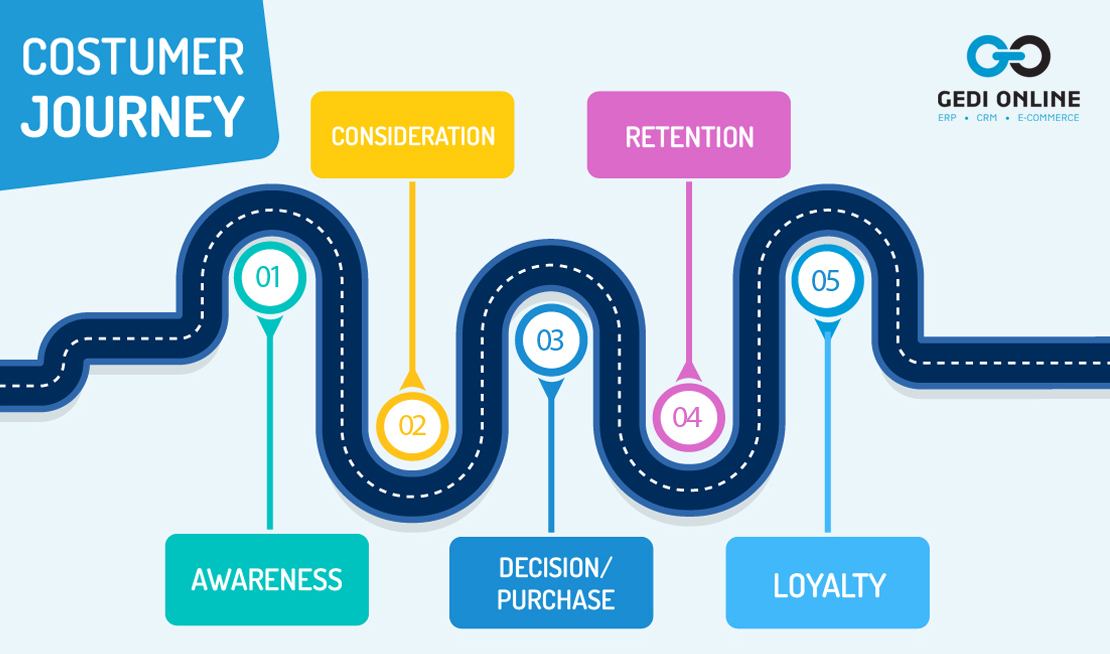 Customer Journey e GEDI CRM: binomio vincente!
